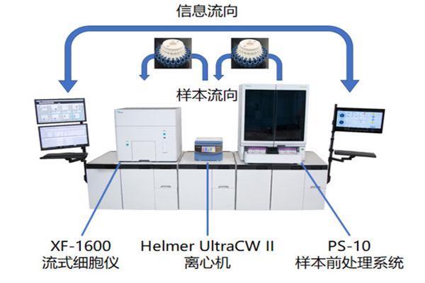 Sysmex-全自動流式檢測時(shí)代的來(lái)臨！